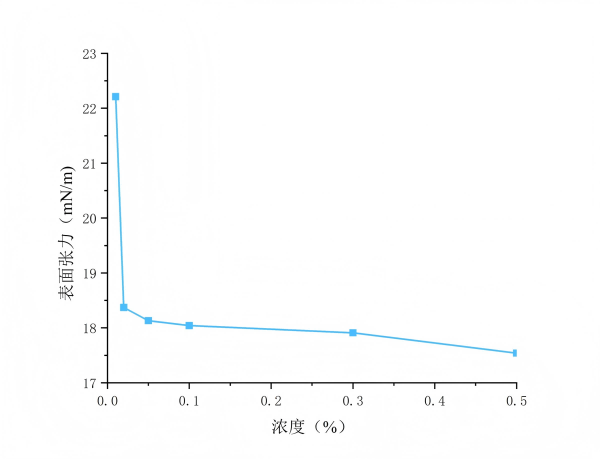 氟表面活性劑RP-8000、對(duì)標(biāo)科慕FS-3000氟碳表活，廣泛應(yīng)用于助焊劑、涂料、墨水、油墨、清洗劑、石油等領(lǐng)域(圖1)