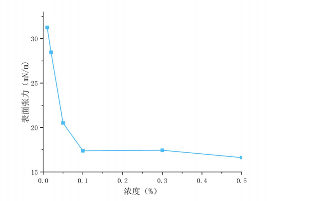 科慕FS-34替代品，氟表面活性劑RP-8134水完全互溶，具備優(yōu)異的降表面張力能力(圖1)