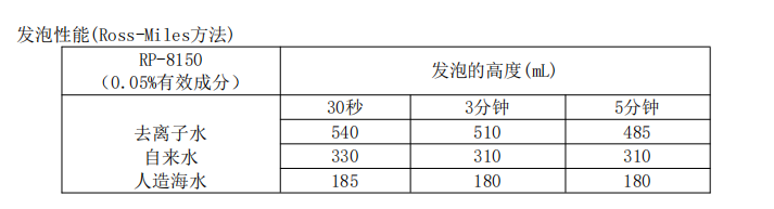 科慕FS-50替代品，氟表面活性劑RP-8150氟化兩性表面活性劑(圖2)